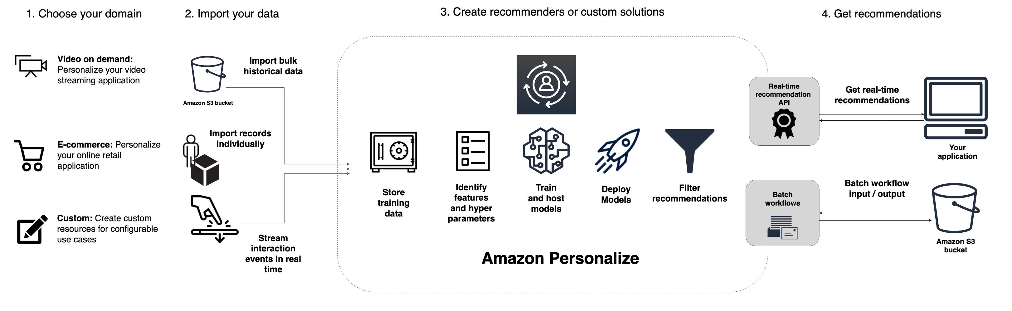 retail-personalization